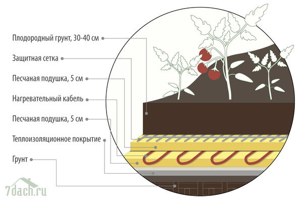 Как сделать теплые грядки в теплице