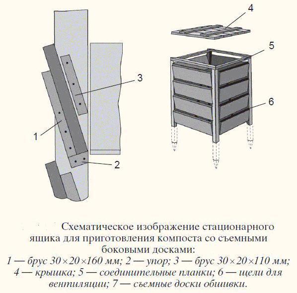Ящик для компоста своими руками: варианты, требования, этапы изготовления