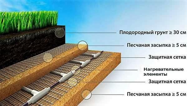 Обогрев теплицы, или Как получать урожай круглый год. Способы обогрева. Видео