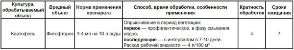 Препарат "Ширма" от фитофтороза: инструкция по применению